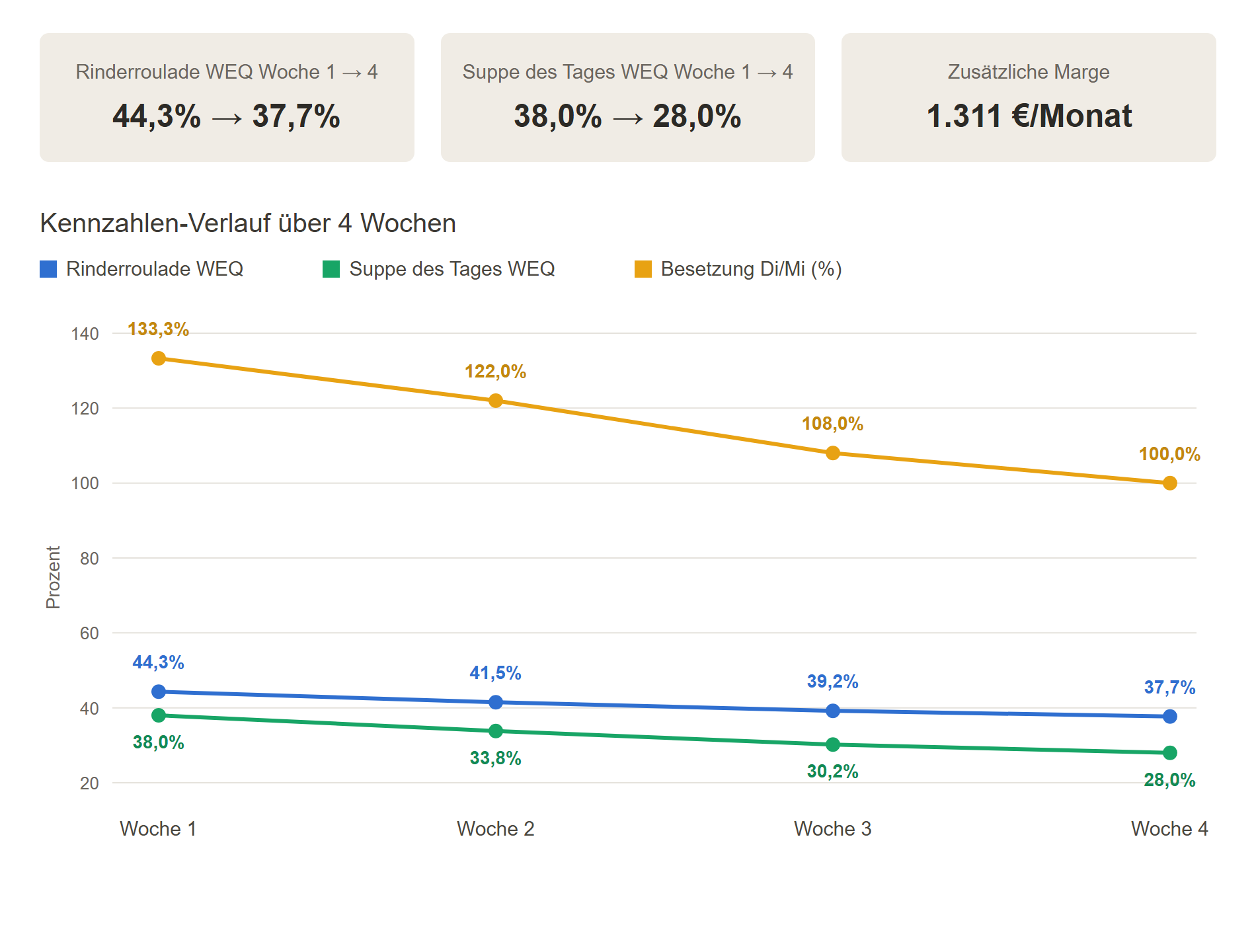 Kennzahlen-Verlauf über 4 Wochen: Rinderroulade-Wareneinsatzquote sinkt von 44,3% auf 37,7%, Suppe des Tages von 38,0% auf 28,0%, Besetzung Di/Mi-Mittag von 133,3% auf 100% vom Soll